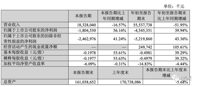 一季度春秋电子营收下滑4.5%，归母净利润大涨178.7%达4030万元